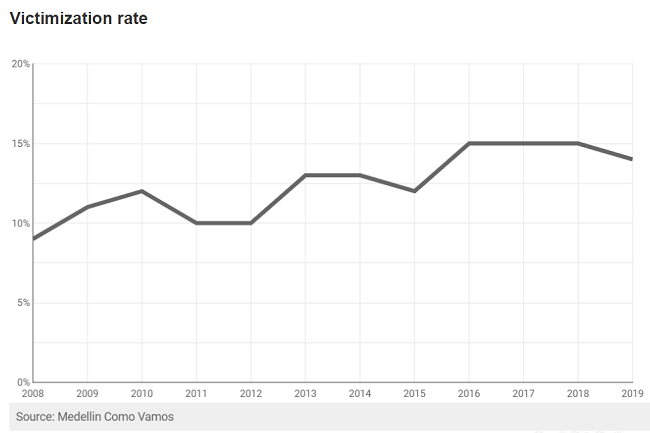 Medellin-victimization-rate